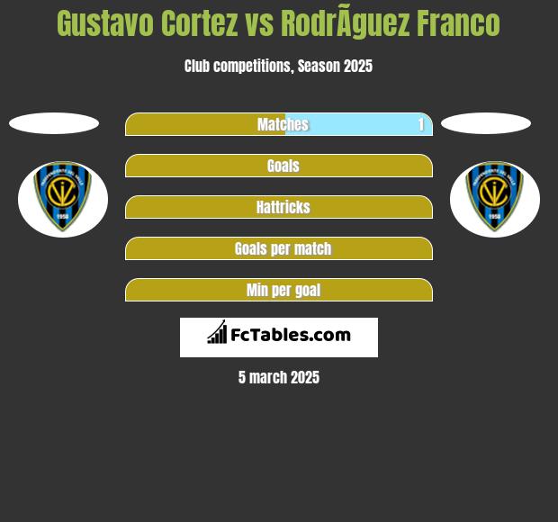 Gustavo Cortez vs RodrÃ­guez Franco h2h player stats