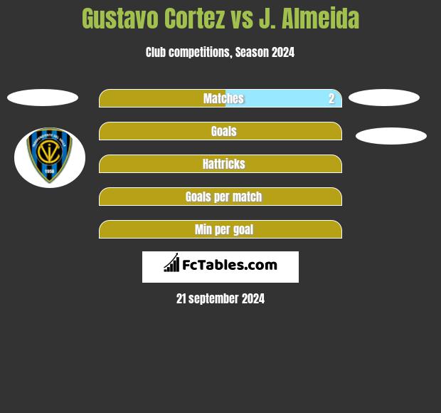 Gustavo Cortez vs J. Almeida h2h player stats