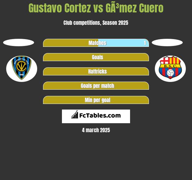 Gustavo Cortez vs GÃ³mez Cuero h2h player stats