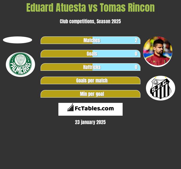 Eduard Atuesta vs Tomas Rincon h2h player stats