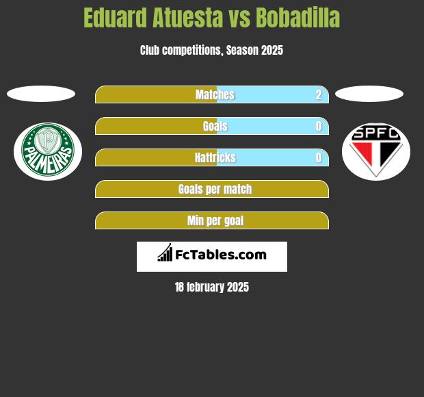 Eduard Atuesta vs Bobadilla h2h player stats