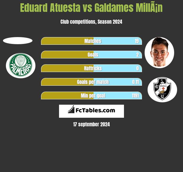 Eduard Atuesta vs Galdames MillÃ¡n h2h player stats