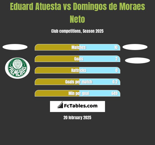 Eduard Atuesta vs Domingos de Moraes Neto h2h player stats