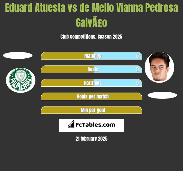 Eduard Atuesta vs de Mello Vianna Pedrosa GalvÃ£o h2h player stats