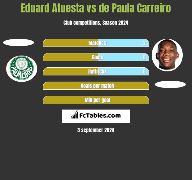 Eduard Atuesta vs de Paula Carreiro h2h player stats