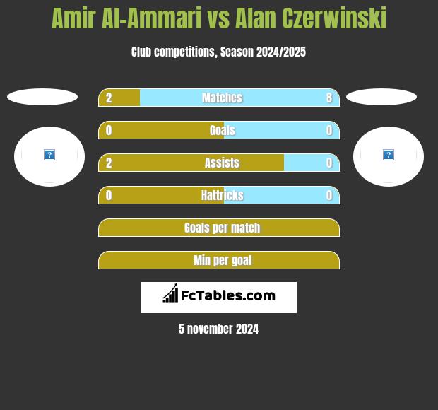 Amir Al-Ammari vs Alan Czerwiński h2h player stats