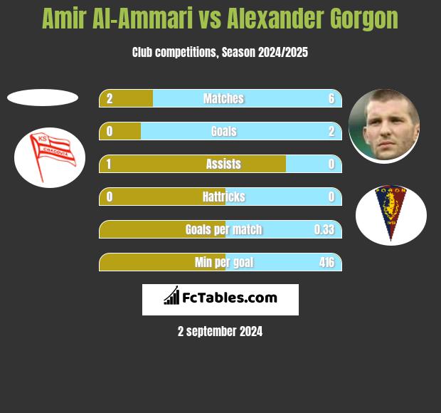 Amir Al-Ammari vs Alexander Gorgon h2h player stats