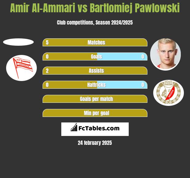 Amir Al-Ammari vs Bartłomiej Pawłowski h2h player stats