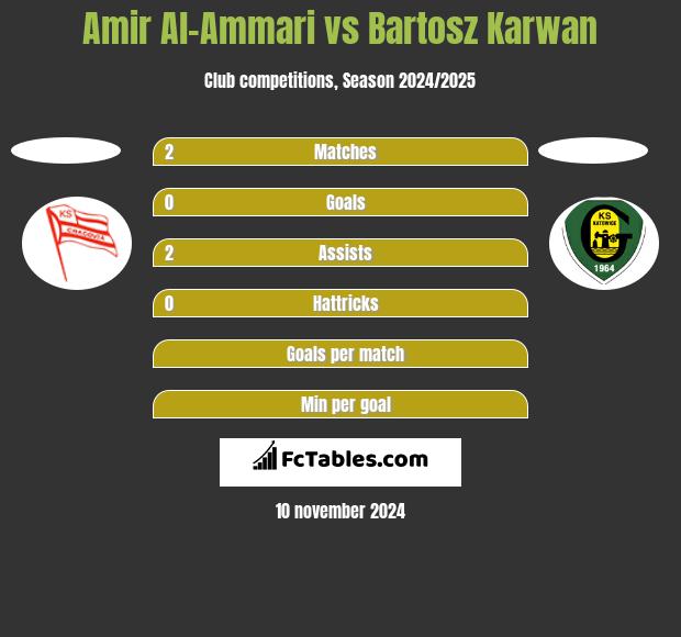 Amir Al-Ammari vs Bartosz Karwan h2h player stats