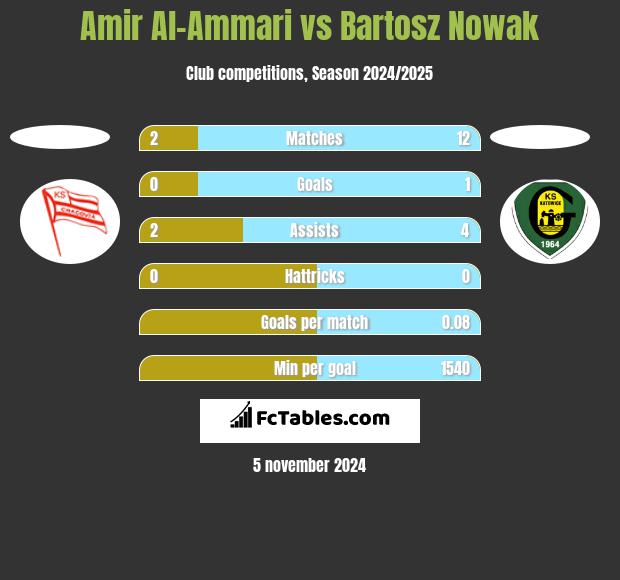 Amir Al-Ammari vs Bartosz Nowak h2h player stats