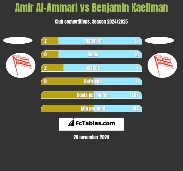 Amir Al-Ammari vs Benjamin Kaellman h2h player stats