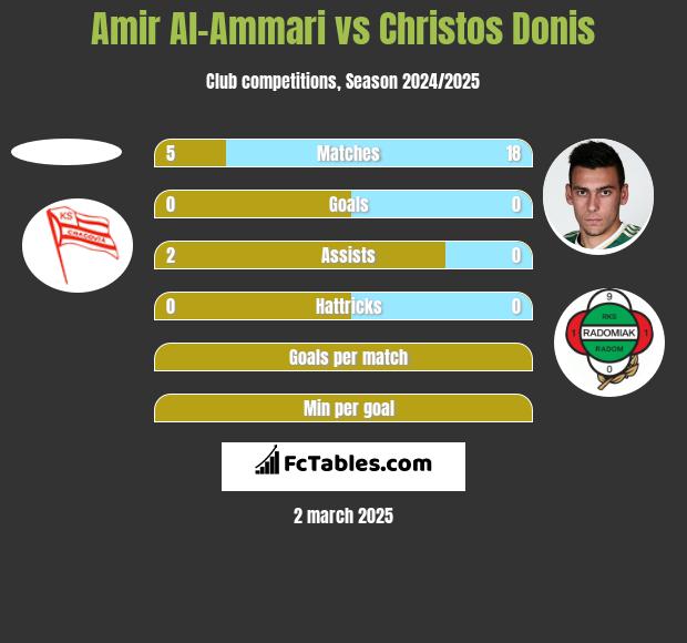 Amir Al-Ammari vs Christos Donis h2h player stats