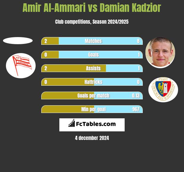 Amir Al-Ammari vs Damian Kądzior h2h player stats