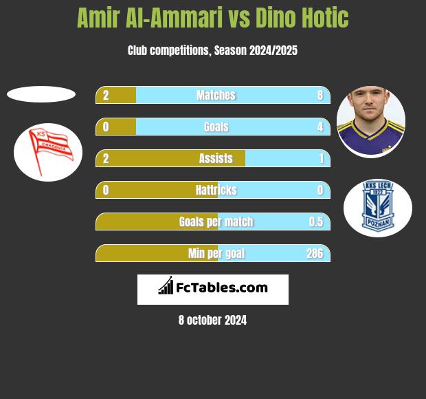 Amir Al-Ammari vs Dino Hotic h2h player stats