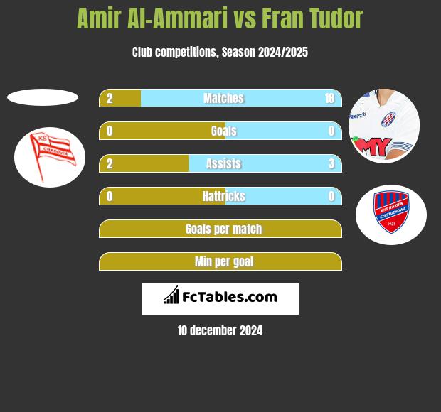 Amir Al-Ammari vs Fran Tudor h2h player stats