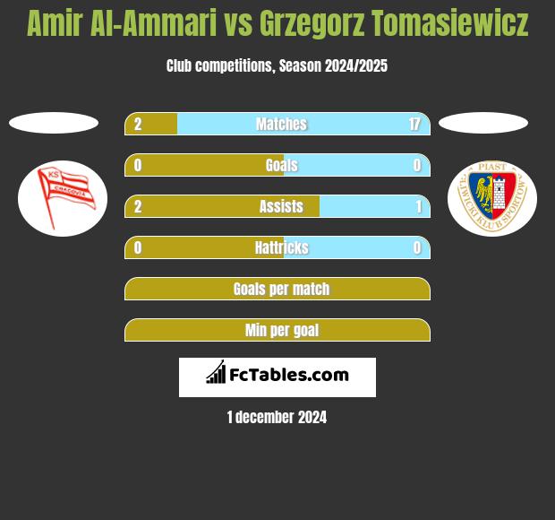 Amir Al-Ammari vs Grzegorz Tomasiewicz h2h player stats