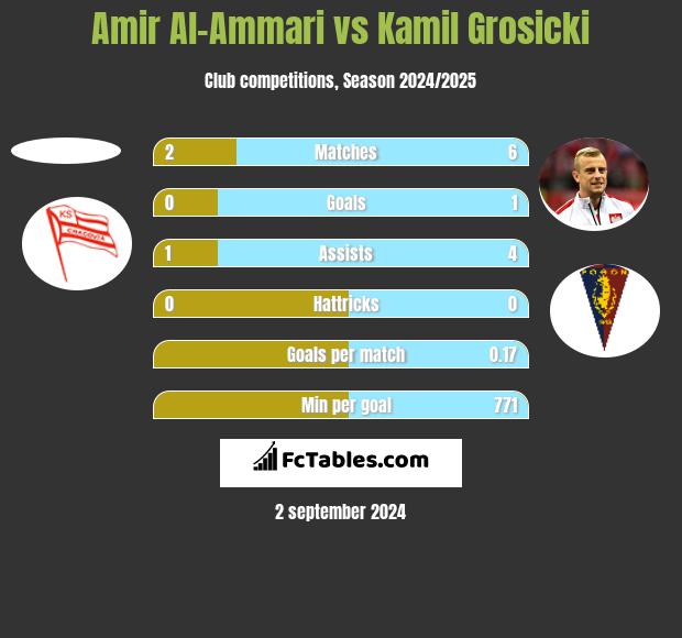 Amir Al-Ammari vs Kamil Grosicki h2h player stats