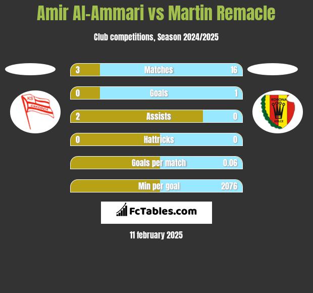 Amir Al-Ammari vs Martin Remacle h2h player stats