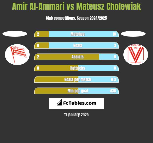 Amir Al-Ammari vs Mateusz Cholewiak h2h player stats