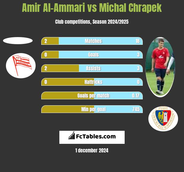 Amir Al-Ammari vs Michał Chrapek h2h player stats