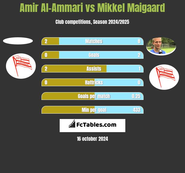 Amir Al-Ammari vs Mikkel Maigaard h2h player stats