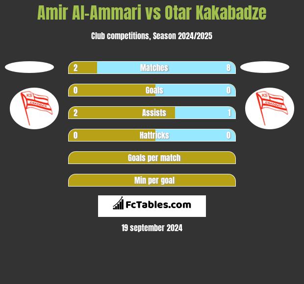 Amir Al-Ammari vs Otar Kakabadze h2h player stats