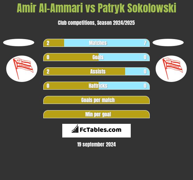 Amir Al-Ammari vs Patryk Sokolowski h2h player stats