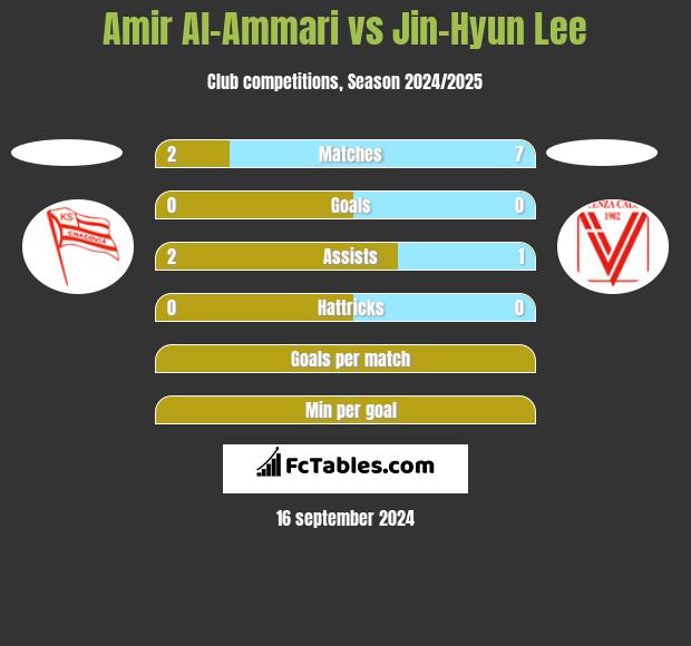 Amir Al-Ammari vs Jin-Hyun Lee h2h player stats