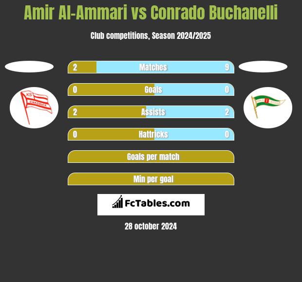 Amir Al-Ammari vs Conrado Buchanelli h2h player stats