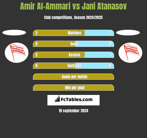 Amir Al-Ammari vs Jani Atanasov h2h player stats