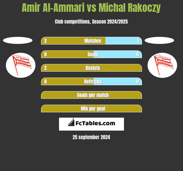 Amir Al-Ammari vs Michal Rakoczy h2h player stats