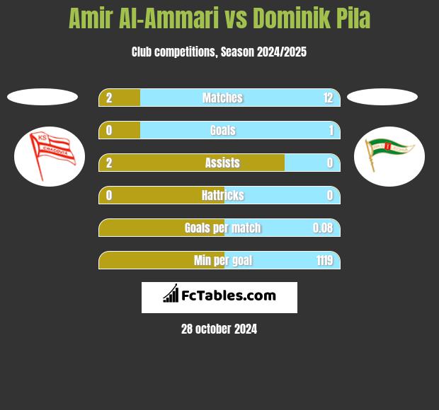 Amir Al-Ammari vs Dominik Pila h2h player stats