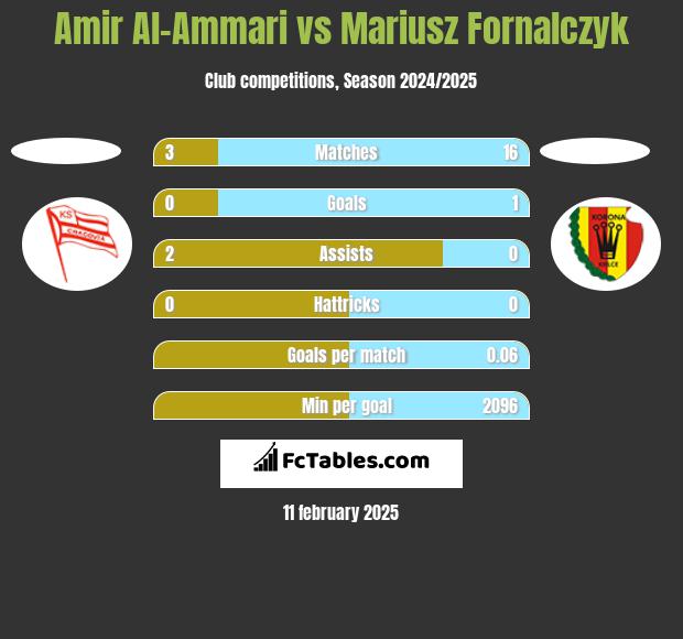 Amir Al-Ammari vs Mariusz Fornalczyk h2h player stats