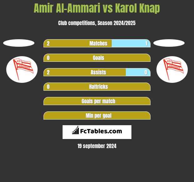 Amir Al-Ammari vs Karol Knap h2h player stats