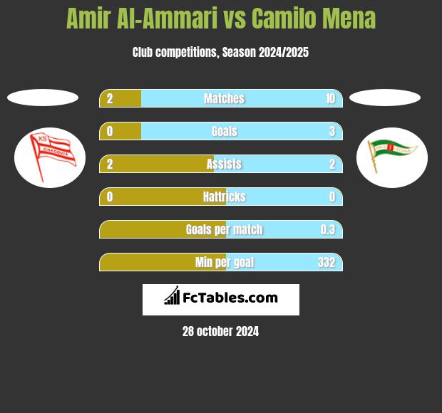 Amir Al-Ammari vs Camilo Mena h2h player stats