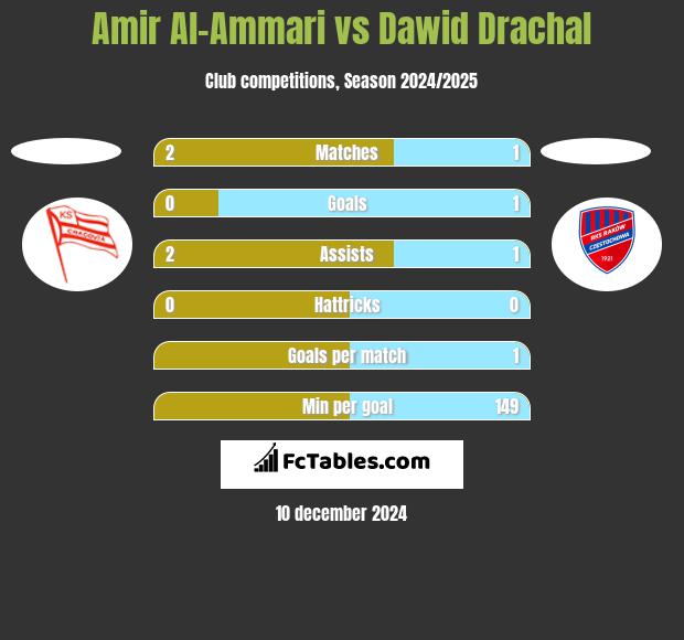 Amir Al-Ammari vs Dawid Drachal h2h player stats