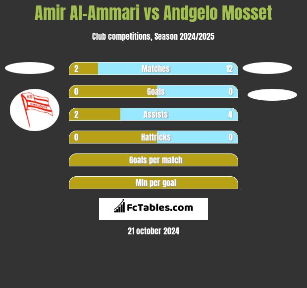 Amir Al-Ammari vs Andgelo Mosset h2h player stats