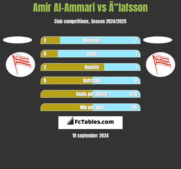 Amir Al-Ammari vs Ã“lafsson h2h player stats