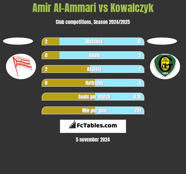 Amir Al-Ammari vs Kowalczyk h2h player stats