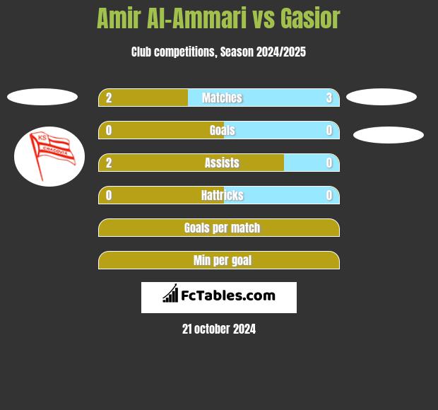 Amir Al-Ammari vs Gasior h2h player stats