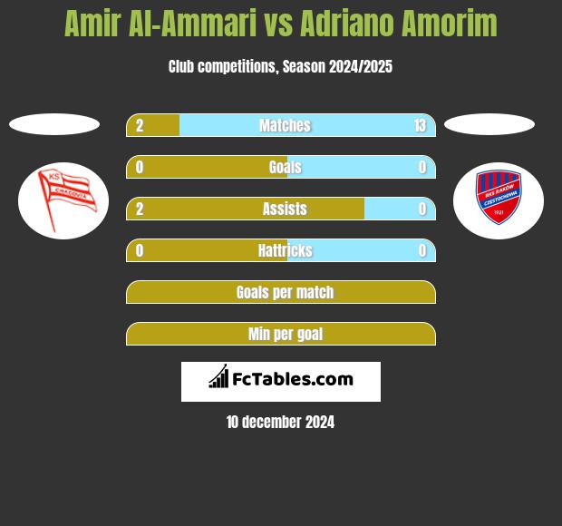 Amir Al-Ammari vs Adriano Amorim h2h player stats