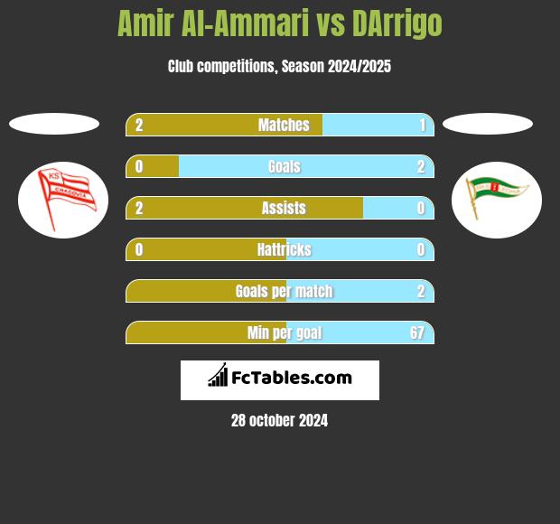 Amir Al-Ammari vs DArrigo h2h player stats