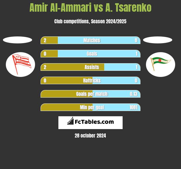 Amir Al-Ammari vs A. Tsarenko h2h player stats