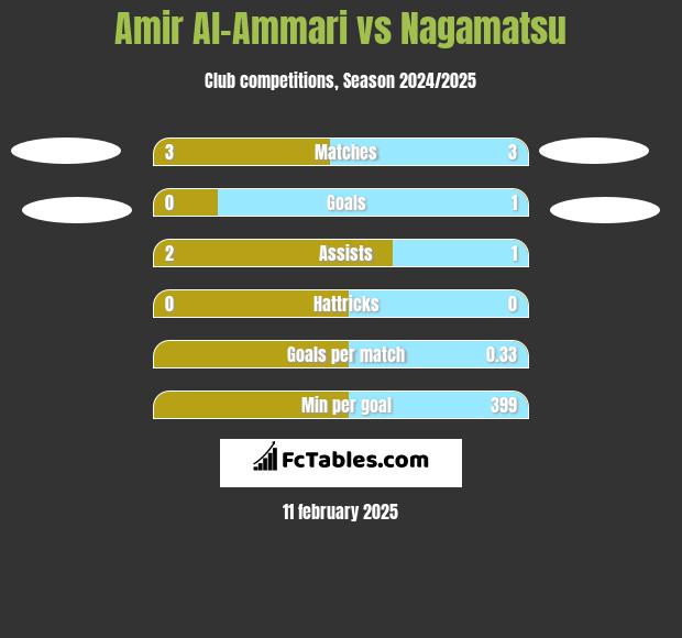 Amir Al-Ammari vs Nagamatsu h2h player stats