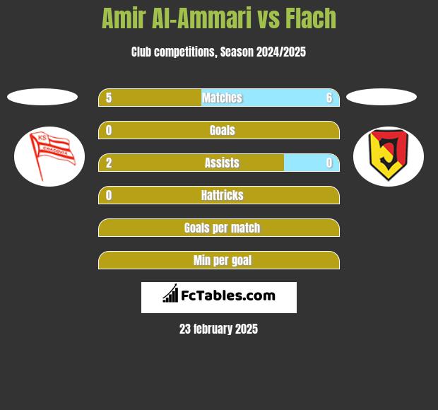 Amir Al-Ammari vs Flach h2h player stats