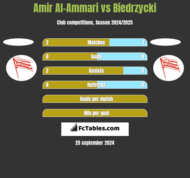 Amir Al-Ammari vs Biedrzycki h2h player stats