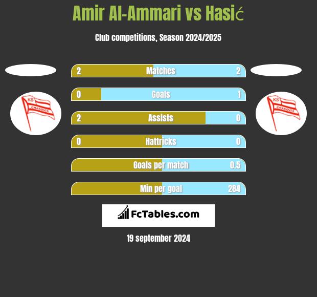 Amir Al-Ammari vs Hasić h2h player stats