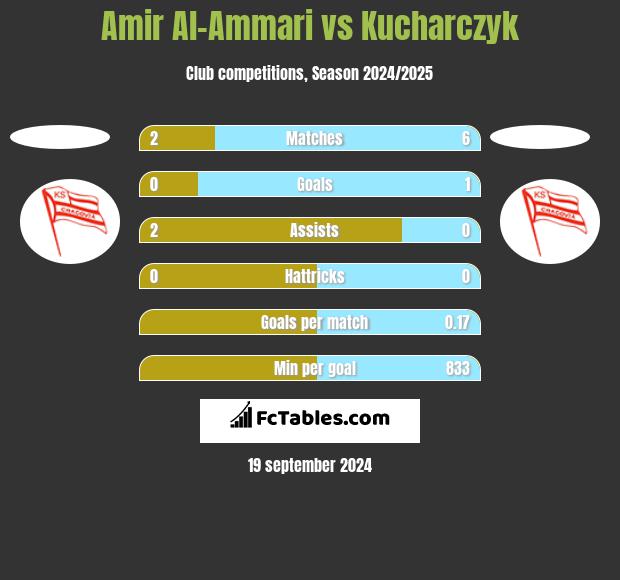 Amir Al-Ammari vs Kucharczyk h2h player stats