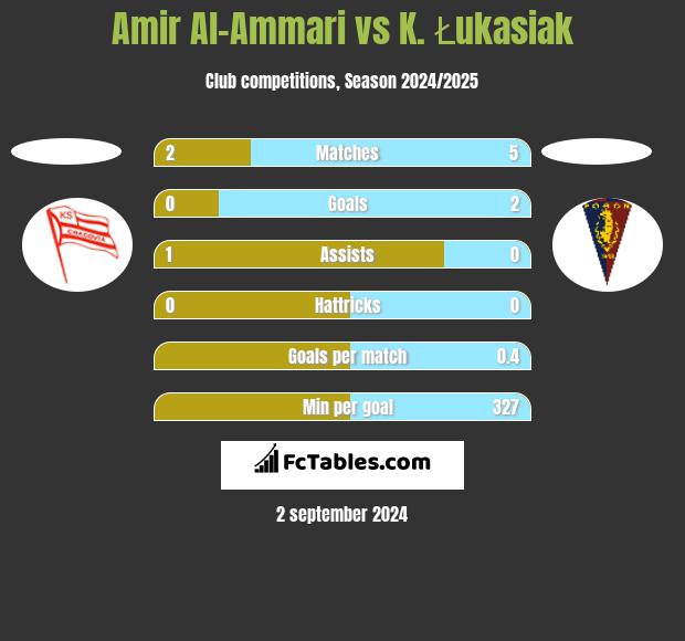 Amir Al-Ammari vs K. Łukasiak h2h player stats