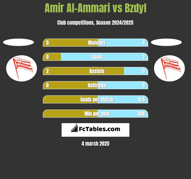 Amir Al-Ammari vs Bzdyl h2h player stats